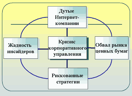 4 составляющие нынешнего кризиса системы корпоративного управления