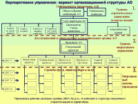 Корпоративное управление: вариант организационной структуры АО