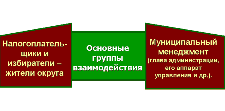 Корпоративное управление в муниципальном округе: соблюдение баланса интересов