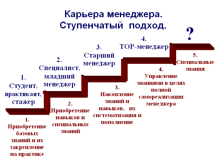 Карьера менеджера. Ступенчатый  подход