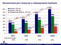 Динамичный рост выручки и операционной прибыли
