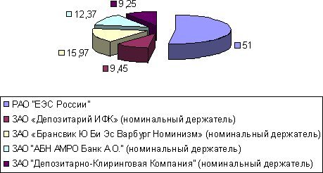 Крупнейшие акционеры на 31.12.2003 г.
