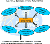 Основные функции Совета директоров