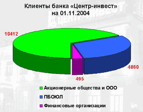Клиенты банка «Центр-инвест»