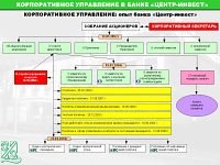 Корпоративное управление в банке «Центр-инвест»