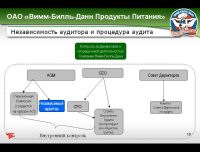ОАО «Вимм-Билль-Данн Продукты Питания»: Независимость аудитора и процедура аудита